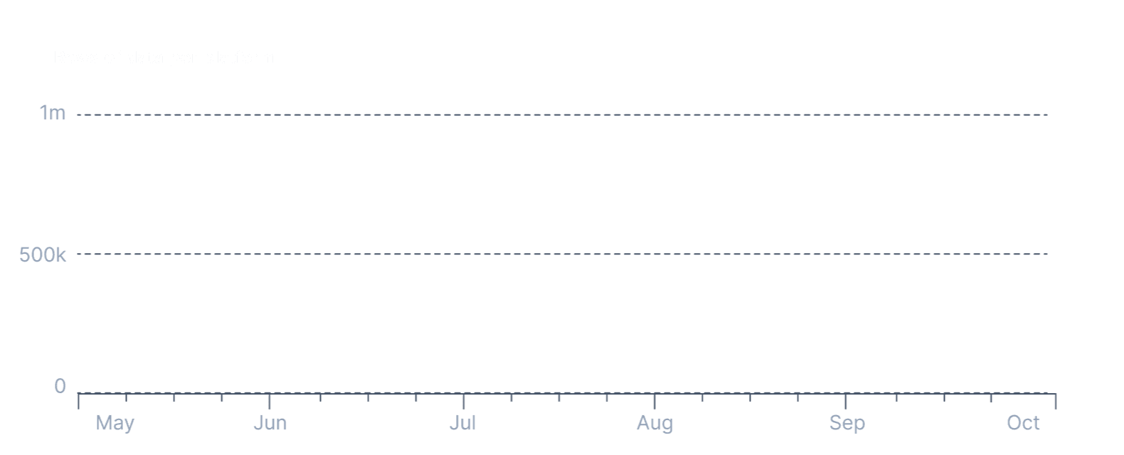 Gravity chart axes